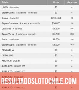 Ganadores Loto Sorteo 4065