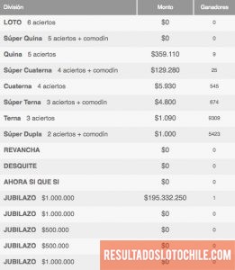 Ganadores Loto Sorteo 4075