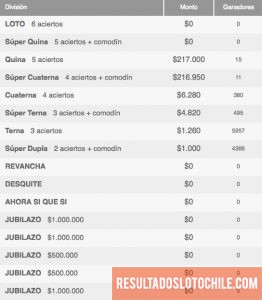 Ganadores Loto Chile Sorteo 4081