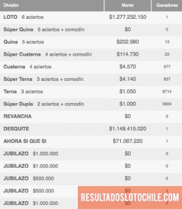 Ganadores Loto Chile Sorteo 4086