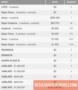 Ganadores Loto Chile Sorteo 4088