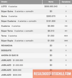 Ganadores Loto Chile Sorteo 4094