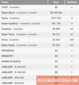 Ganadores Loto Chile Sorteo 4098