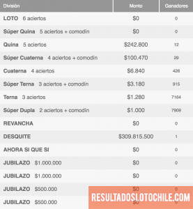 Ganadores Loto Chile Sorteo 4106