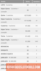 Ganadores Loto Chile Sorteo 4111