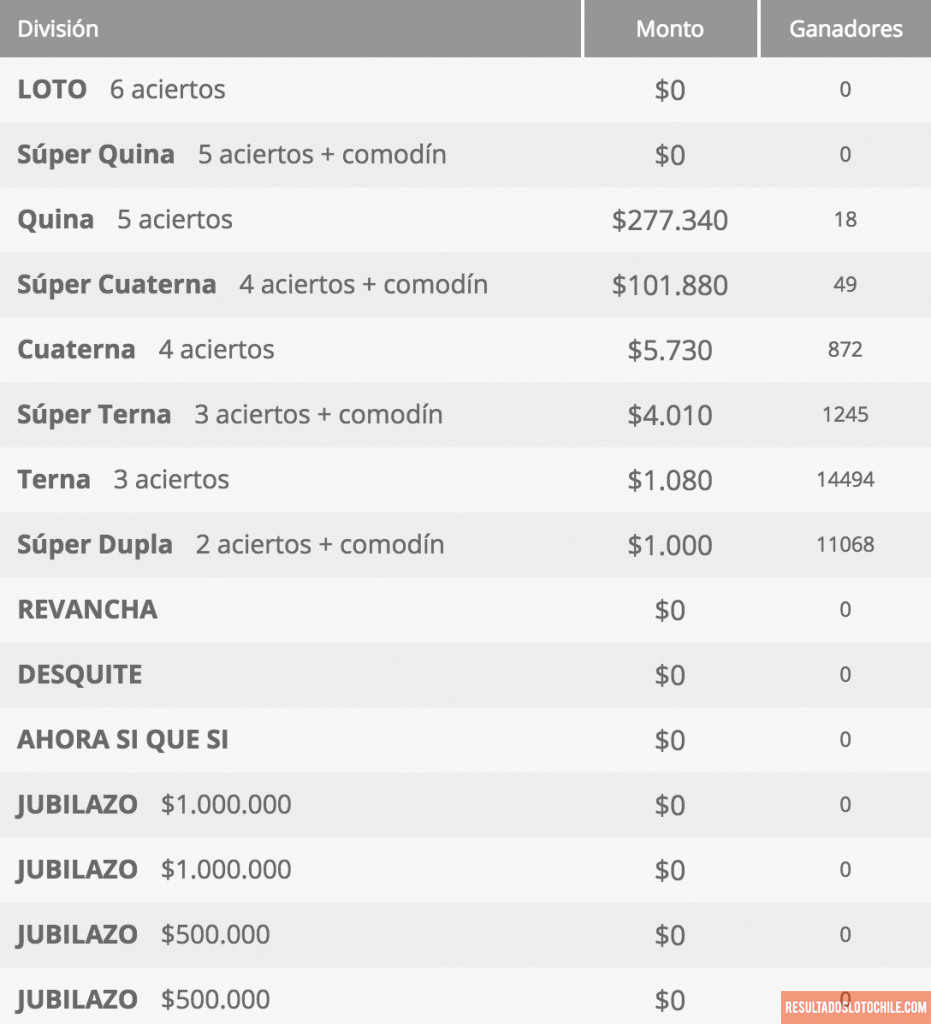 Ganadores Loto Chile Sorteo 4115