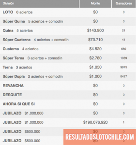 Ganadores Loto Chile Sorteo 4103