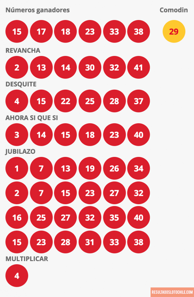 Resultados Loto Chile Sorteo 4115