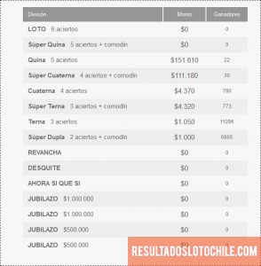 Resultados Loto sorteo 4127