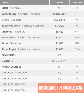 Ganadores Loto Chile Sorteo 4133