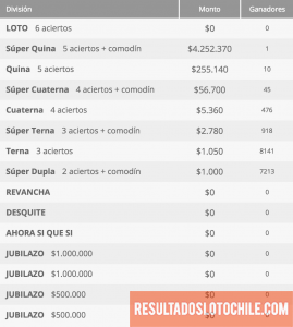 Ganadores Loto Chile Sorteo 4135