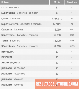 Ganadores Loto Chile Sorteo 4142