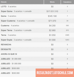 Ganadores Loto Chile Sorteo 4150
