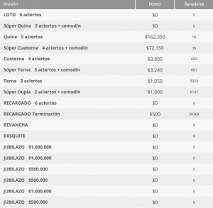 Ganadores Loto Chile Sorteo 4369